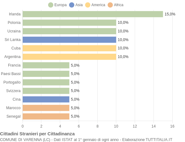 Grafico cittadinanza stranieri - Varenna 2005
