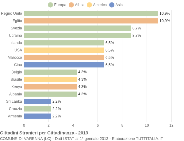 Grafico cittadinanza stranieri - Varenna 2013