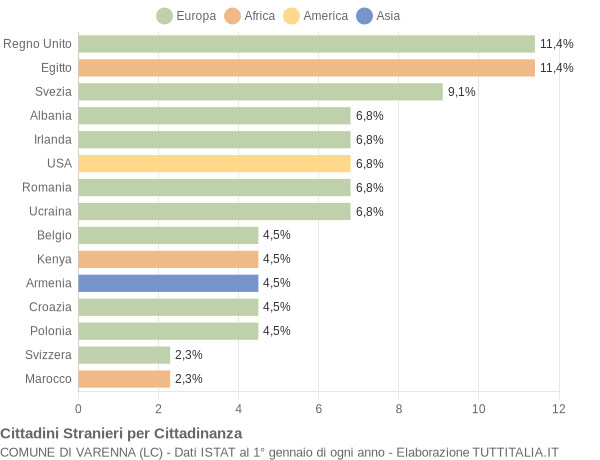 Grafico cittadinanza stranieri - Varenna 2014