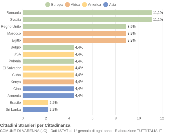 Grafico cittadinanza stranieri - Varenna 2018