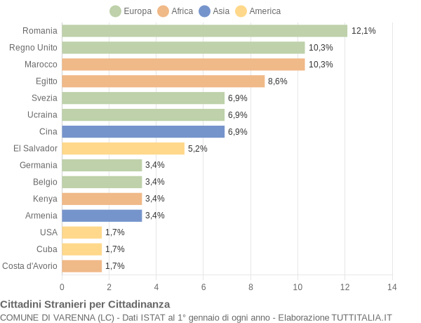 Grafico cittadinanza stranieri - Varenna 2021