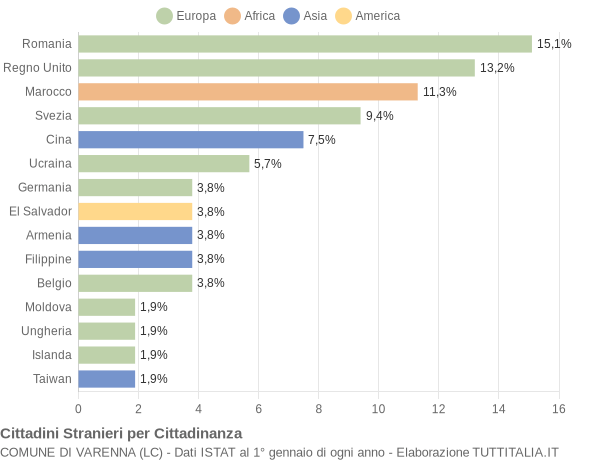 Grafico cittadinanza stranieri - Varenna 2022