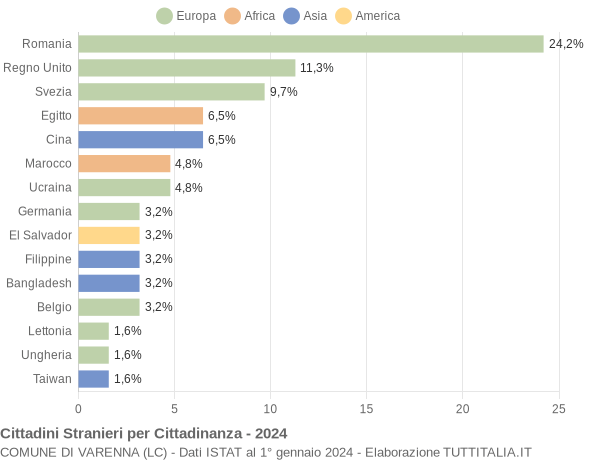 Grafico cittadinanza stranieri - Varenna 2024