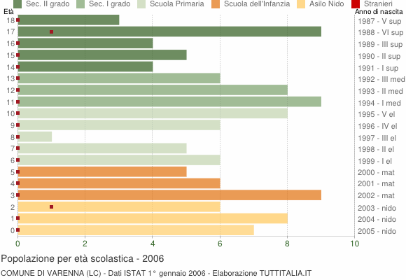 Grafico Popolazione in età scolastica - Varenna 2006