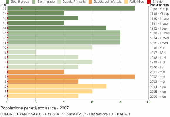 Grafico Popolazione in età scolastica - Varenna 2007