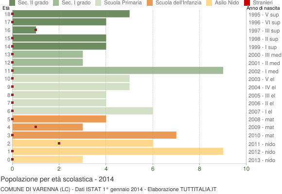 Grafico Popolazione in età scolastica - Varenna 2014