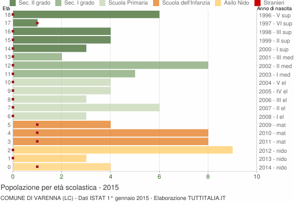 Grafico Popolazione in età scolastica - Varenna 2015