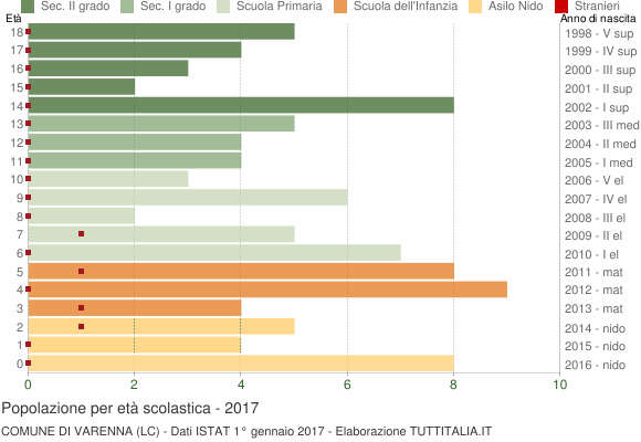 Grafico Popolazione in età scolastica - Varenna 2017