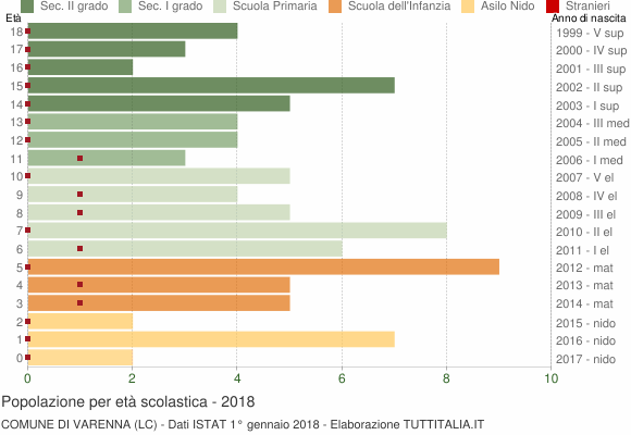 Grafico Popolazione in età scolastica - Varenna 2018