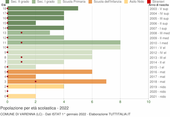 Grafico Popolazione in età scolastica - Varenna 2022