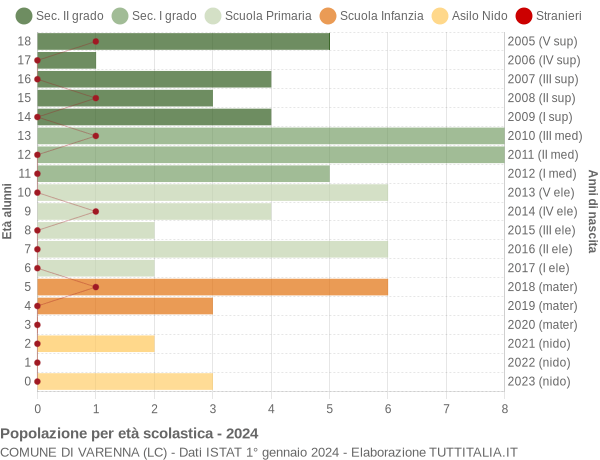 Grafico Popolazione in età scolastica - Varenna 2024