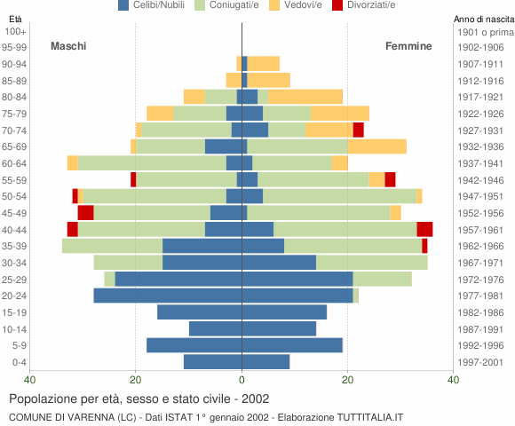 Grafico Popolazione per età, sesso e stato civile Comune di Varenna (LC)