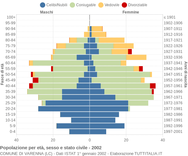 Grafico Popolazione per età, sesso e stato civile Comune di Varenna (LC)