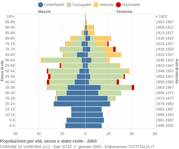 Grafico Popolazione per età, sesso e stato civile Comune di Varenna (LC)