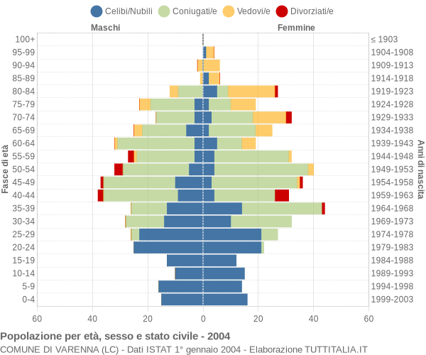 Grafico Popolazione per età, sesso e stato civile Comune di Varenna (LC)