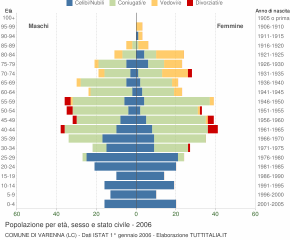 Grafico Popolazione per età, sesso e stato civile Comune di Varenna (LC)