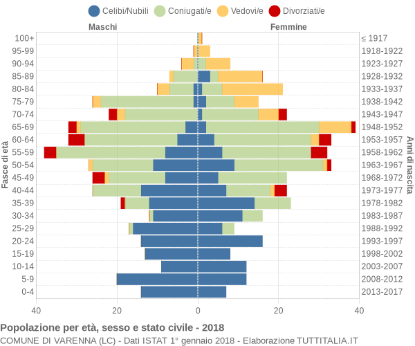 Grafico Popolazione per età, sesso e stato civile Comune di Varenna (LC)