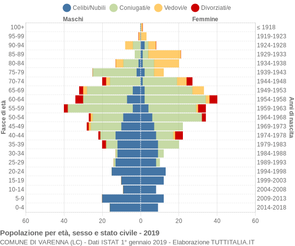 Grafico Popolazione per età, sesso e stato civile Comune di Varenna (LC)