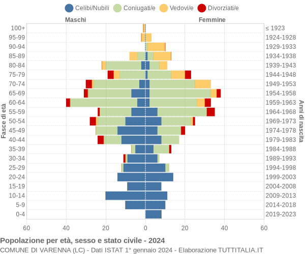 Grafico Popolazione per età, sesso e stato civile Comune di Varenna (LC)