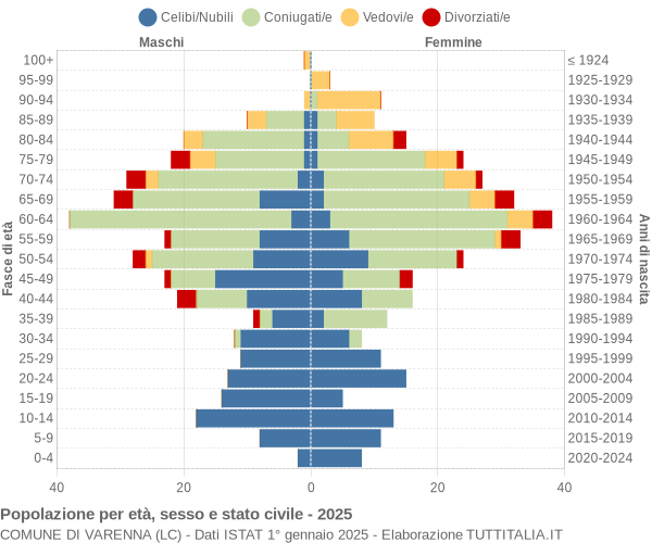 Grafico Popolazione per età, sesso e stato civile Comune di Varenna (LC)