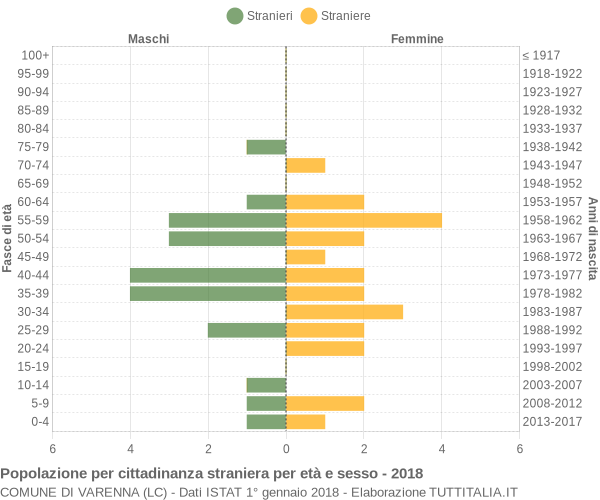 Grafico cittadini stranieri - Varenna 2018