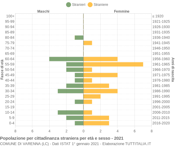 Grafico cittadini stranieri - Varenna 2021