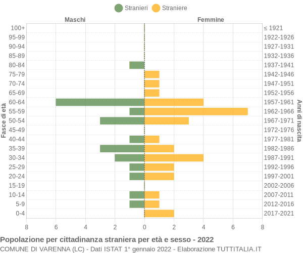 Grafico cittadini stranieri - Varenna 2022