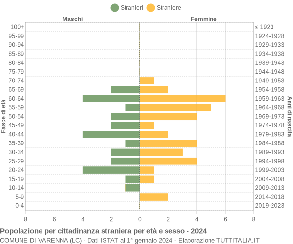 Grafico cittadini stranieri - Varenna 2024