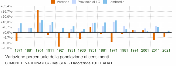 Grafico variazione percentuale della popolazione Comune di Varenna (LC)