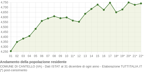 Andamento popolazione Comune di Cantello (VA)