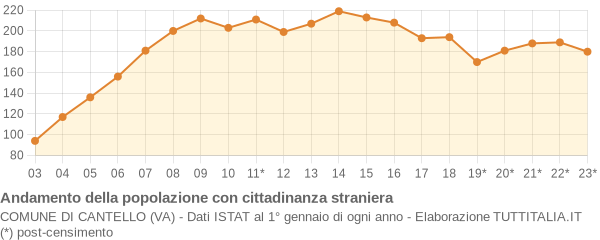 Andamento popolazione stranieri Comune di Cantello (VA)