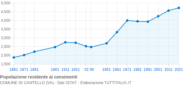 Grafico andamento storico popolazione Comune di Cantello (VA)