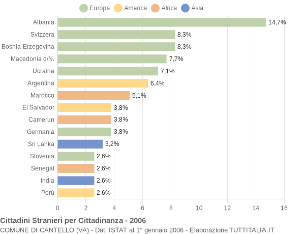 Grafico cittadinanza stranieri - Cantello 2006