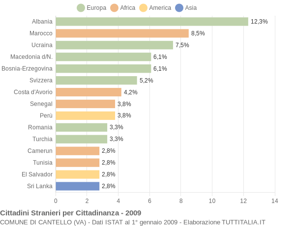 Grafico cittadinanza stranieri - Cantello 2009