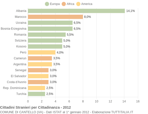 Grafico cittadinanza stranieri - Cantello 2012