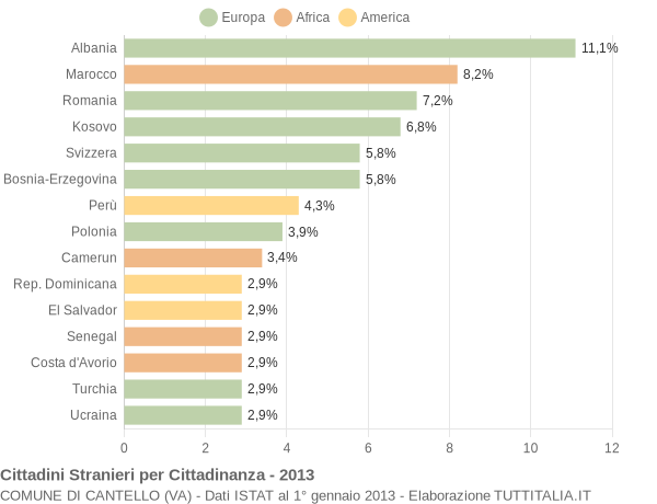 Grafico cittadinanza stranieri - Cantello 2013