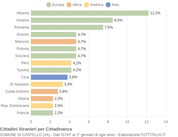 Grafico cittadinanza stranieri - Cantello 2015