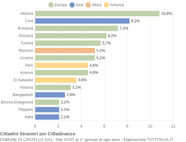 Grafico cittadinanza stranieri - Cantello 2018