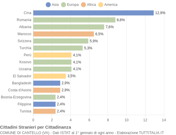 Grafico cittadinanza stranieri - Cantello 2019