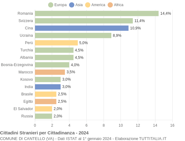 Grafico cittadinanza stranieri - Cantello 2024