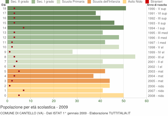 Grafico Popolazione in età scolastica - Cantello 2009