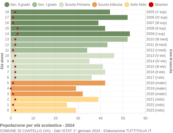 Grafico Popolazione in età scolastica - Cantello 2024