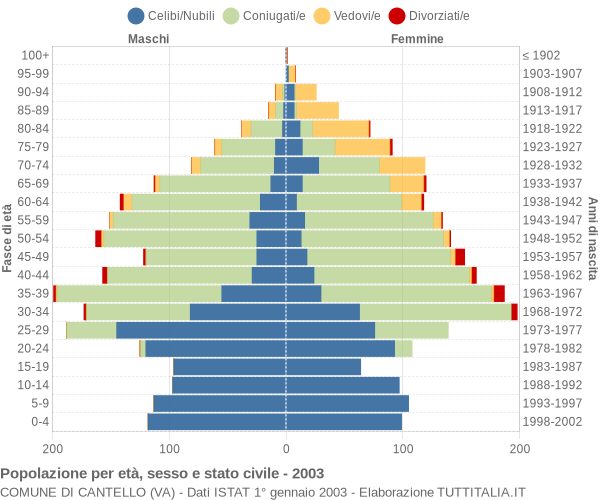 Grafico Popolazione per età, sesso e stato civile Comune di Cantello (VA)