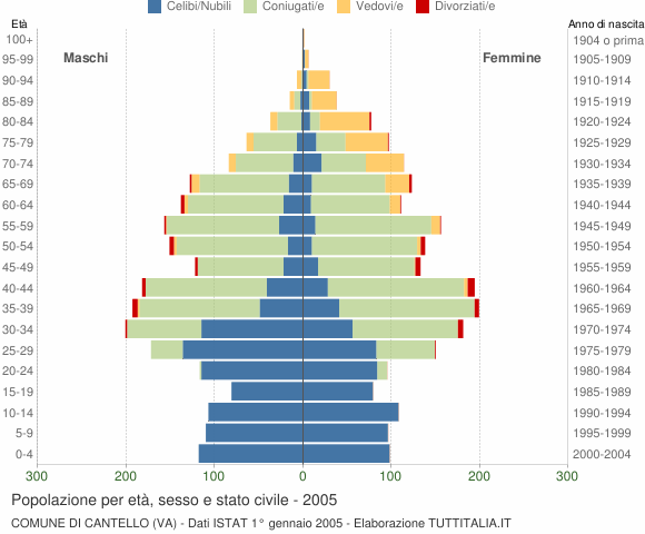 Grafico Popolazione per età, sesso e stato civile Comune di Cantello (VA)