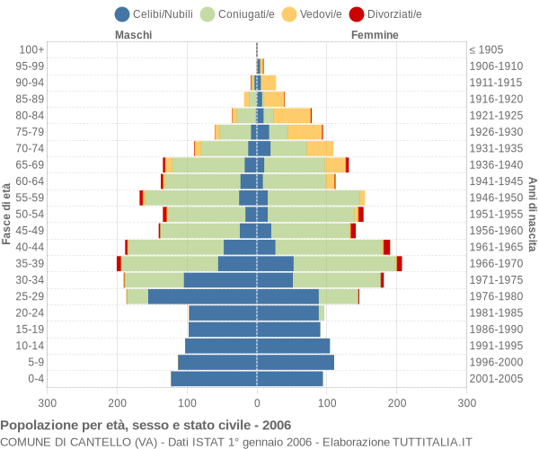 Grafico Popolazione per età, sesso e stato civile Comune di Cantello (VA)