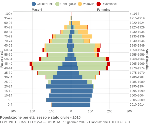 Grafico Popolazione per età, sesso e stato civile Comune di Cantello (VA)