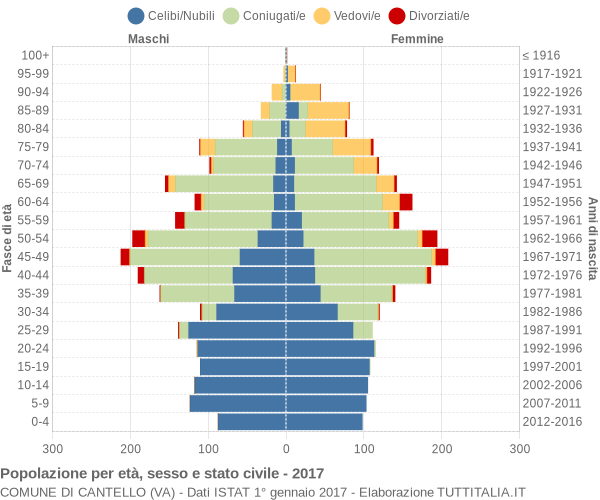 Grafico Popolazione per età, sesso e stato civile Comune di Cantello (VA)