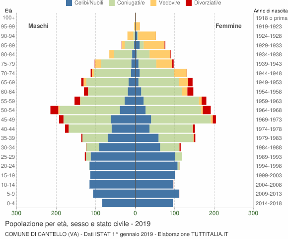 Grafico Popolazione per età, sesso e stato civile Comune di Cantello (VA)