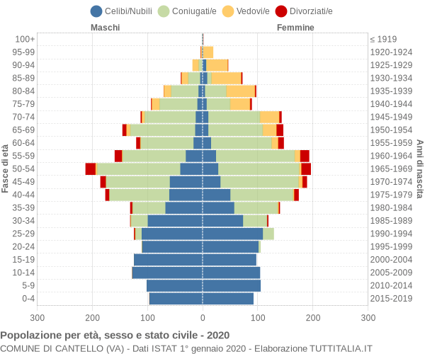 Grafico Popolazione per età, sesso e stato civile Comune di Cantello (VA)