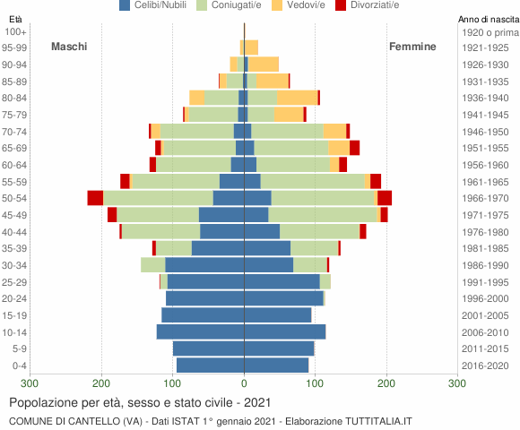 Grafico Popolazione per età, sesso e stato civile Comune di Cantello (VA)